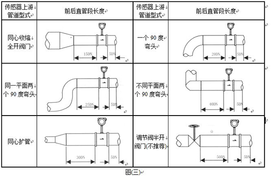 遠(yuǎn)傳蒸汽流量計(jì)管道安裝圖