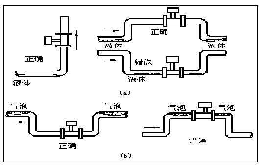 蒸汽凝結(jié)水流量計(jì)正確安裝方式圖