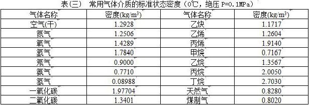 低溫渦街流量計(jì)常用氣體介質(zhì)密度表