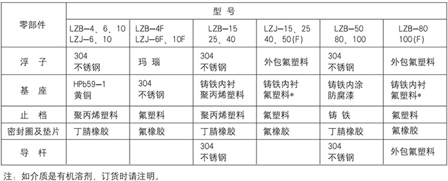 不銹鋼轉(zhuǎn)子流量計(jì)零部件材質(zhì)對(duì)照表