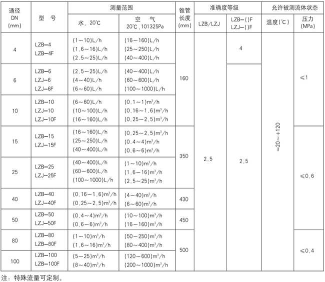 面板式浮子流量計(jì)規(guī)格型號(hào)對(duì)照表