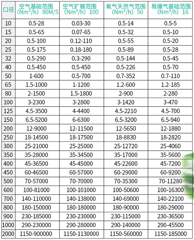 高壓熱式質(zhì)量流量計(jì)口徑流量范圍表