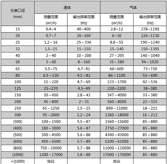 氫氣流量計(jì)口徑流量范圍表