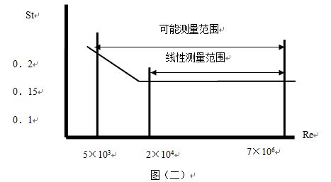 渦街氣體流量計(jì)斯特羅哈爾數(shù)（St）與雷諾數(shù)（Re）的關(guān)系曲線圖