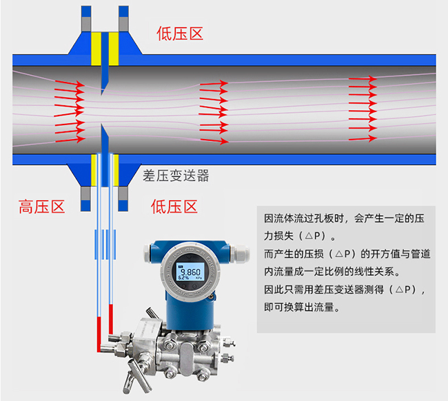 瓦斯孔板流量計工作原理圖