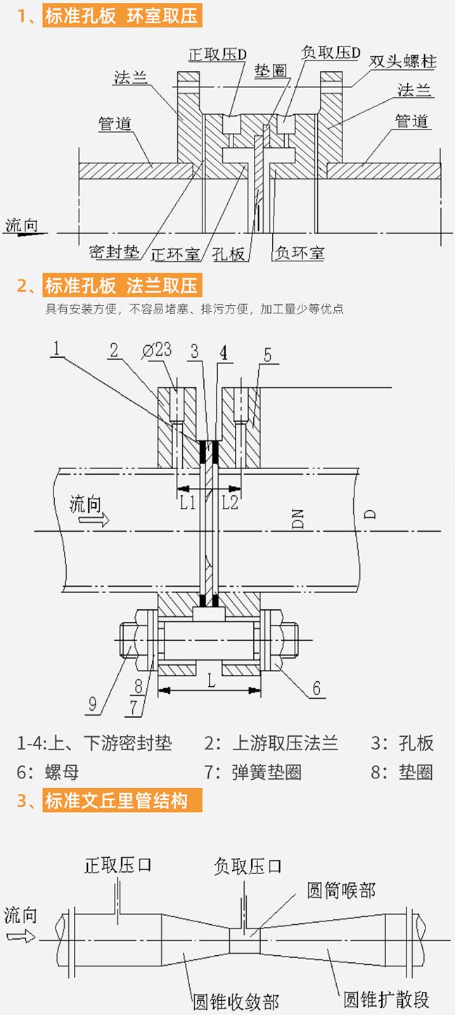 dn80天然氣流量計結(jié)構(gòu)分類圖