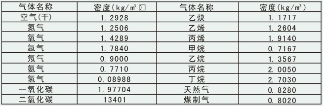 測量壓縮空氣流量計(jì)常用氣體介質(zhì)密度表