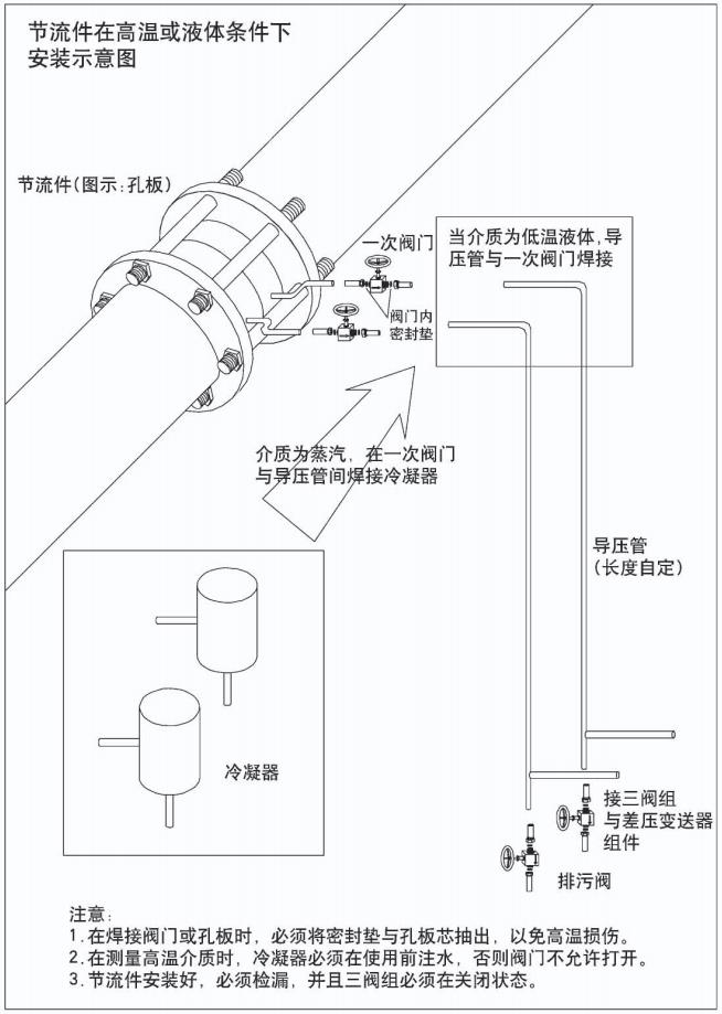 環(huán)室孔板流量計(jì)節(jié)流件在高溫或液體條件下安裝示意圖