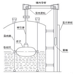 浮標(biāo)液位計安裝示意圖