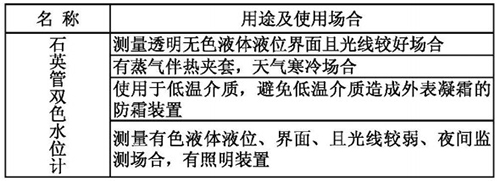 鍋爐雙色石英管液位計(jì)用途及使用場合表