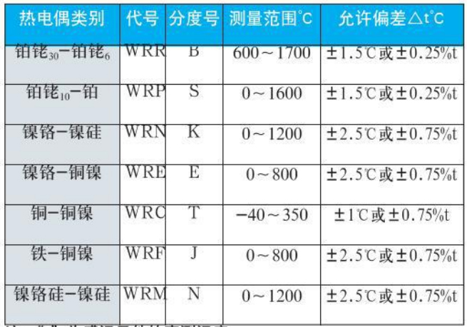 直角式熱電偶測量范圍對照表