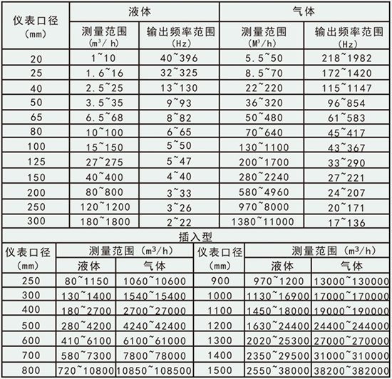 dn200渦街流量計口徑流量范圍表