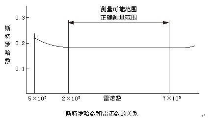 dn40渦街流量計斯特羅哈爾數(shù)（St）與雷諾數(shù)（Re）的關(guān)系曲線圖