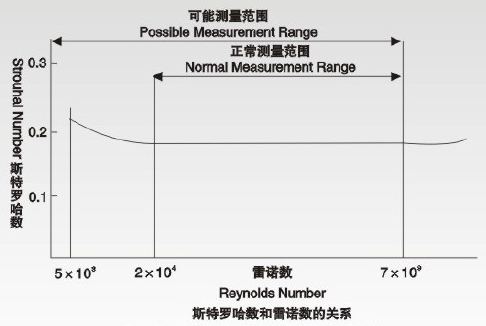 氣體計量表斯特羅哈爾數(shù)（St）與雷諾數(shù)（Re）的關系曲線圖