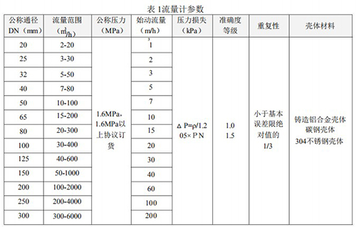 天然氣流量計(jì)技術(shù)參數(shù)對(duì)照表