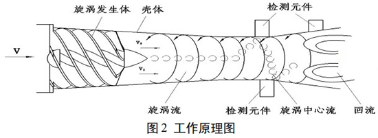 高壓旋進(jìn)旋渦流量計(jì)工作原理圖