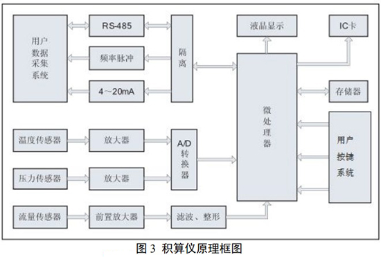 旋渦流量計與積算儀原理圖