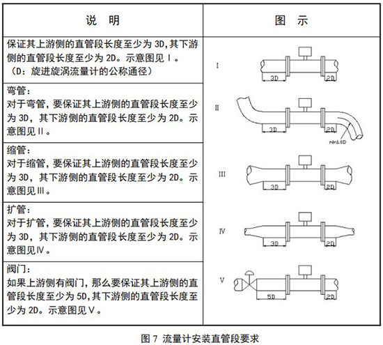 旋渦流量計安裝直管段要求示意圖