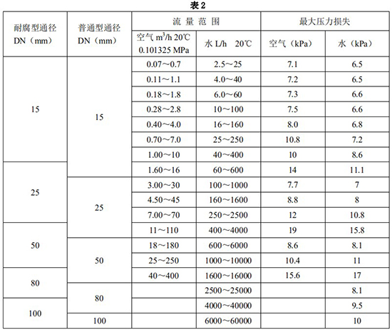 數(shù)顯金屬管浮子流量計口徑流量范圍表