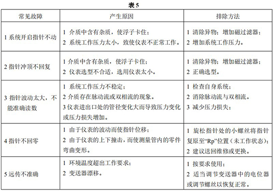 高溫型金屬浮子流量計(jì)常見(jiàn)故障分析表