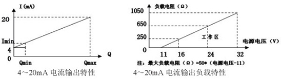 DN400靶式流量計(jì)電流輸出曲線圖