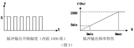 DN400靶式流量計(jì)脈沖輸出特性圖